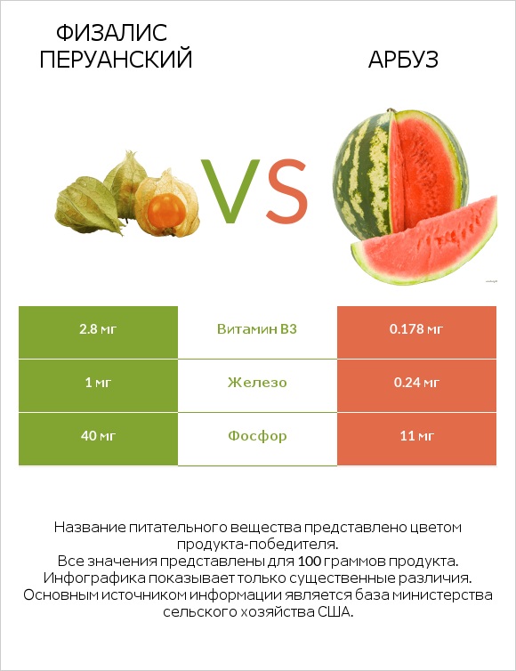 Физалис перуанский vs Арбуз infographic