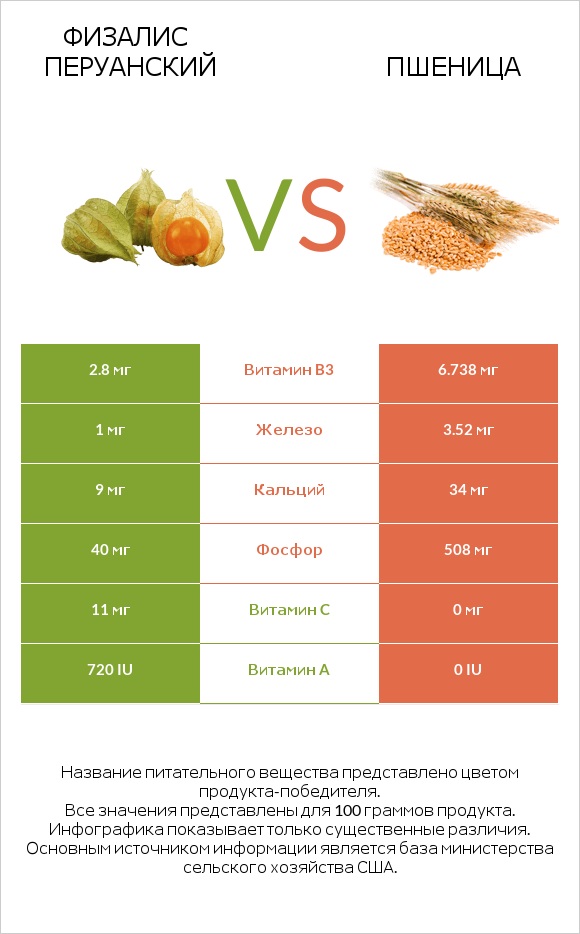 Физалис перуанский vs Пшеница infographic