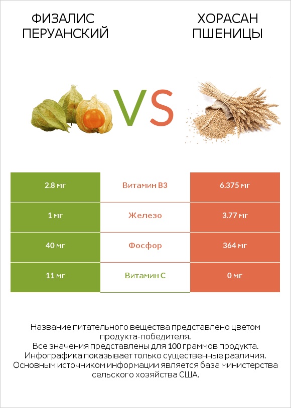 Физалис перуанский vs Хорасан пшеницы infographic