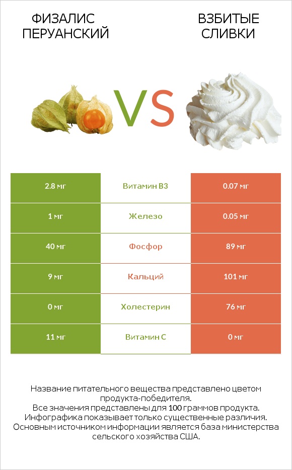 Физалис перуанский vs Взбитые сливки infographic