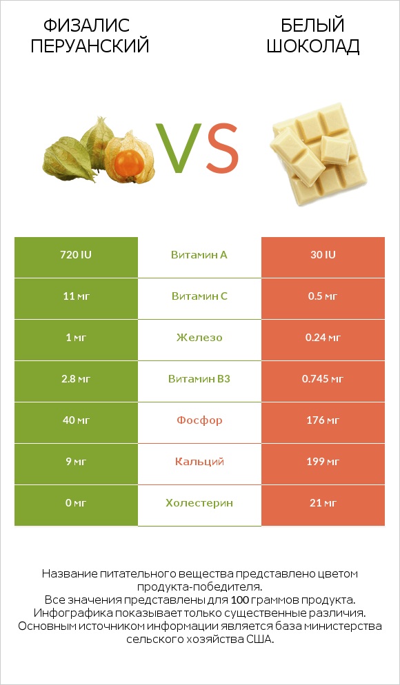 Физалис перуанский vs Белый шоколад infographic