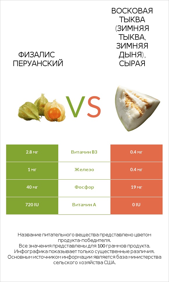 Физалис перуанский vs Восковая тыква (зимняя тыква, зимняя дыня), сырая infographic