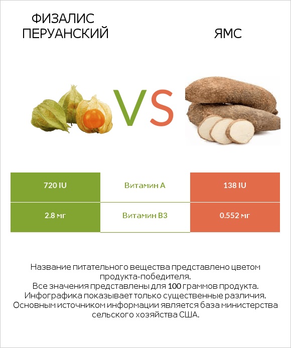 Физалис перуанский vs Ямс infographic