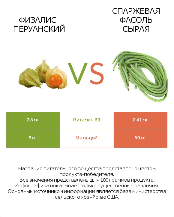 Физалис перуанский vs Спаржевая фасоль сырая infographic