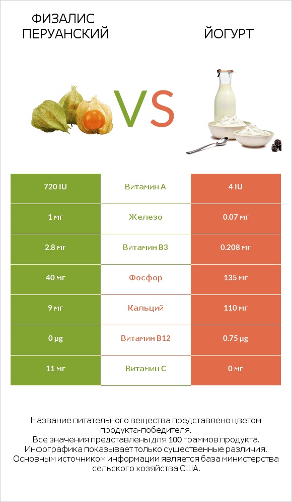 Физалис перуанский vs Йогурт infographic