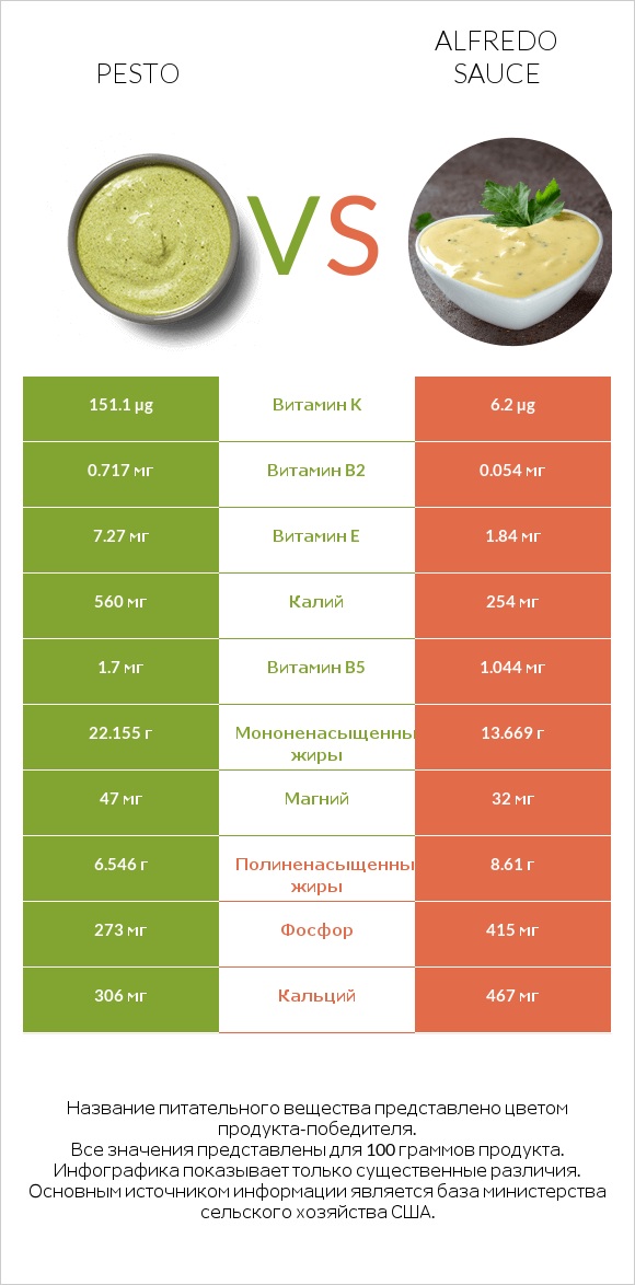 Pesto vs Alfredo sauce infographic