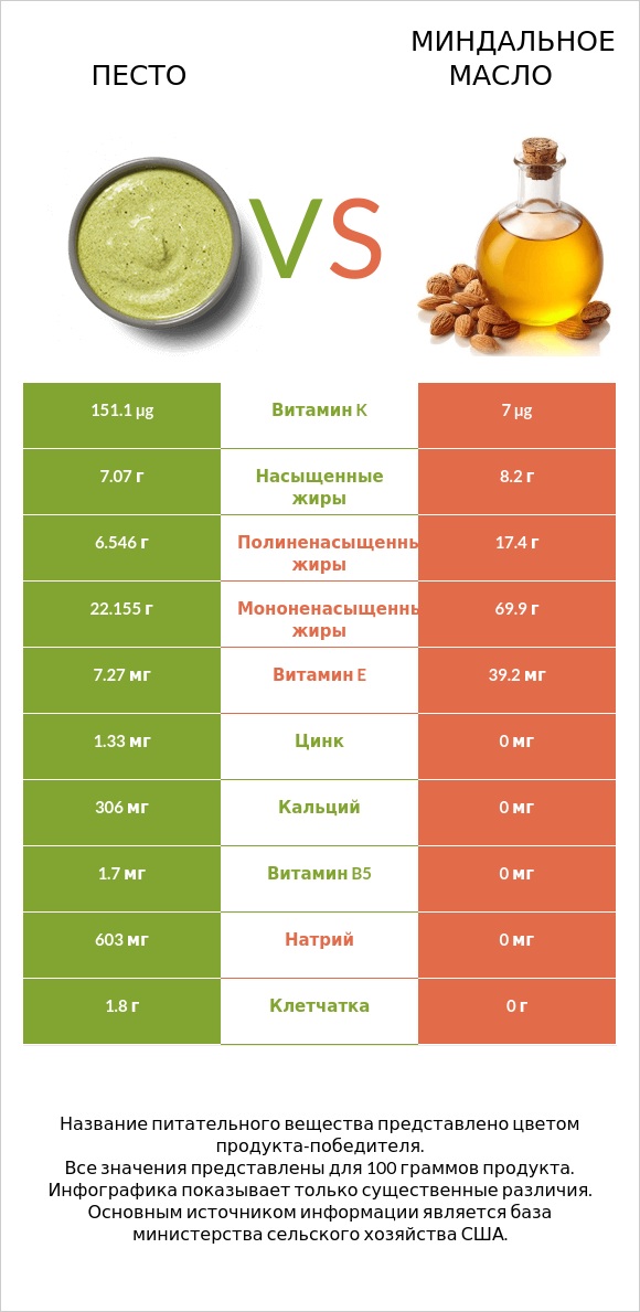 Песто vs Миндальное масло infographic