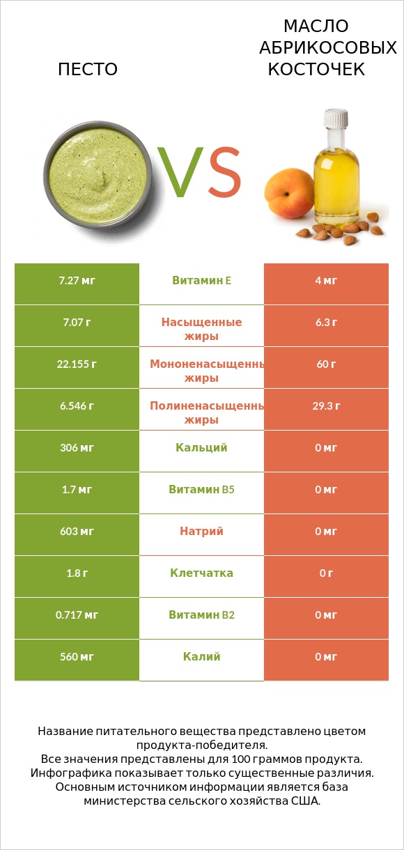 Песто vs Масло абрикосовых косточек infographic