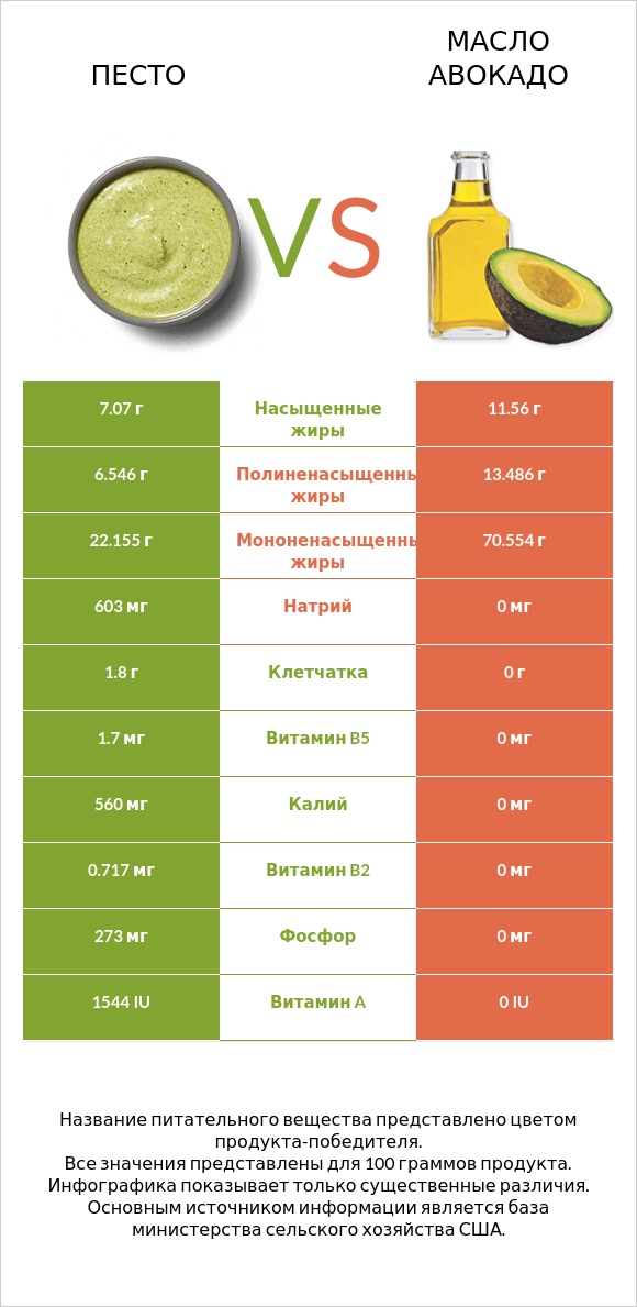 Песто vs Масло авокадо infographic