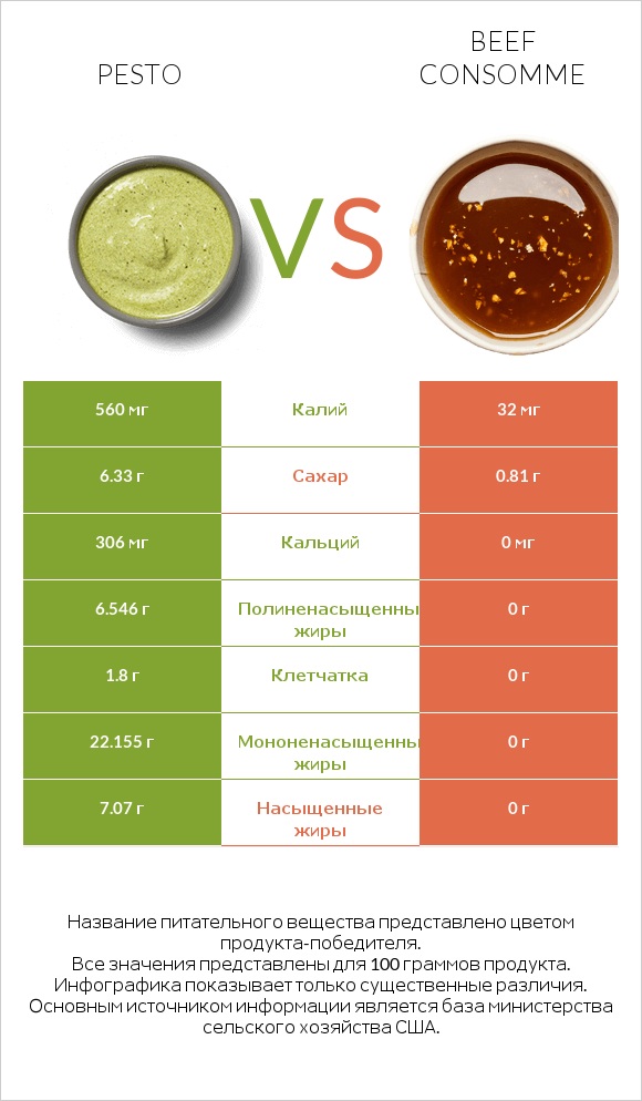 Pesto vs Beef consomme infographic