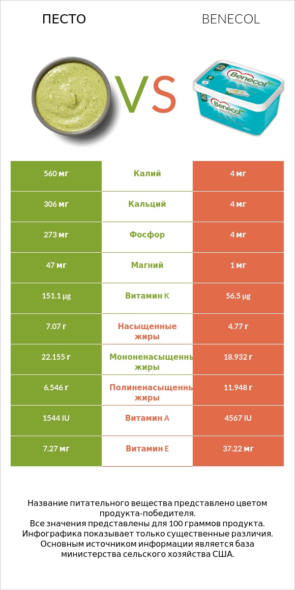Песто vs Benecol infographic