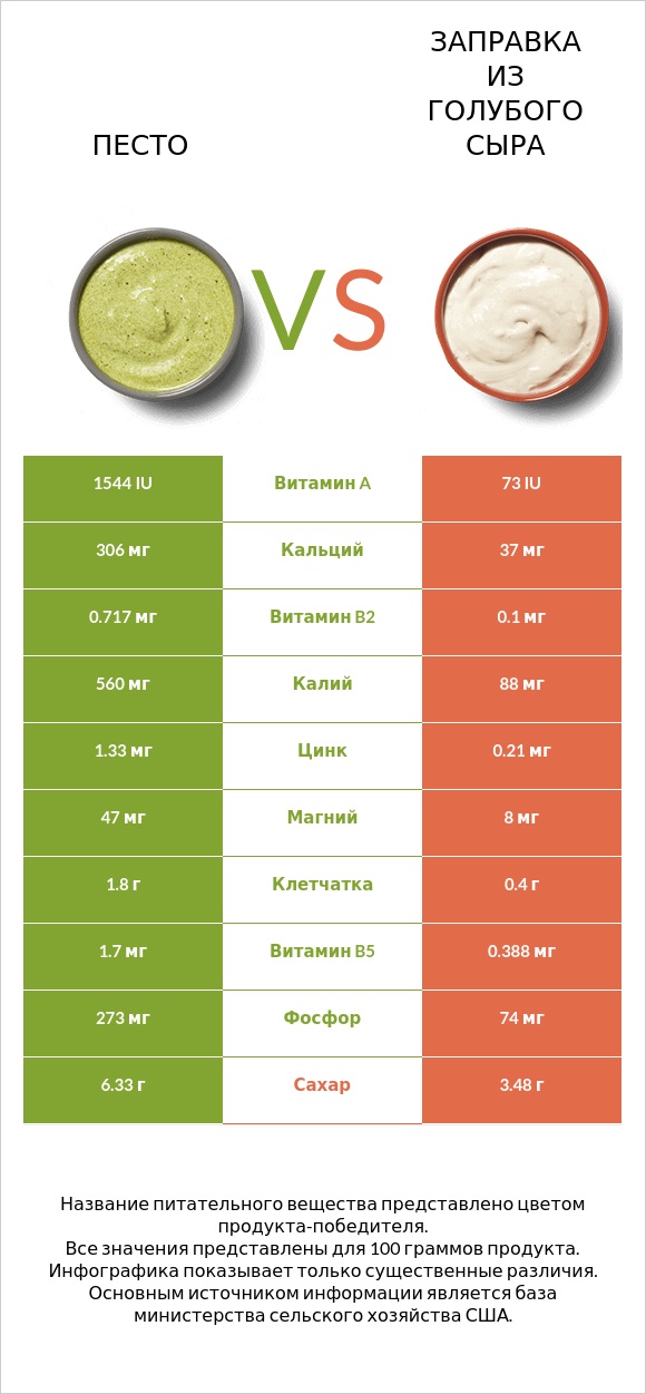 Песто vs Заправка из голубого сыра infographic