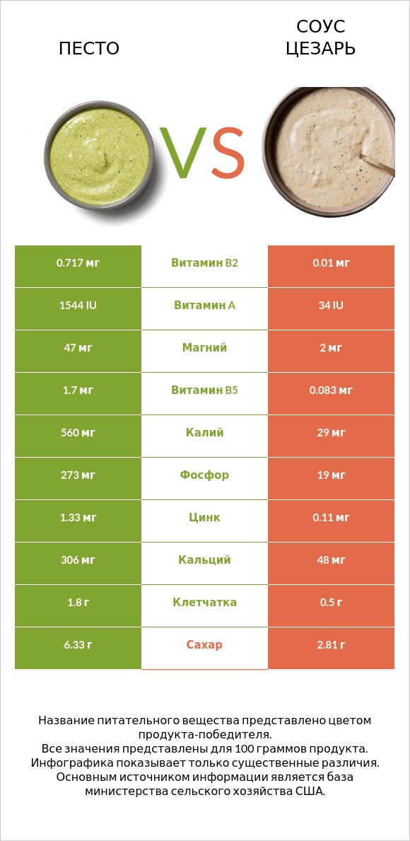 Песто vs Соус цезарь infographic