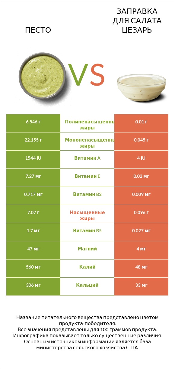Песто vs Заправка для салата Цезарь infographic