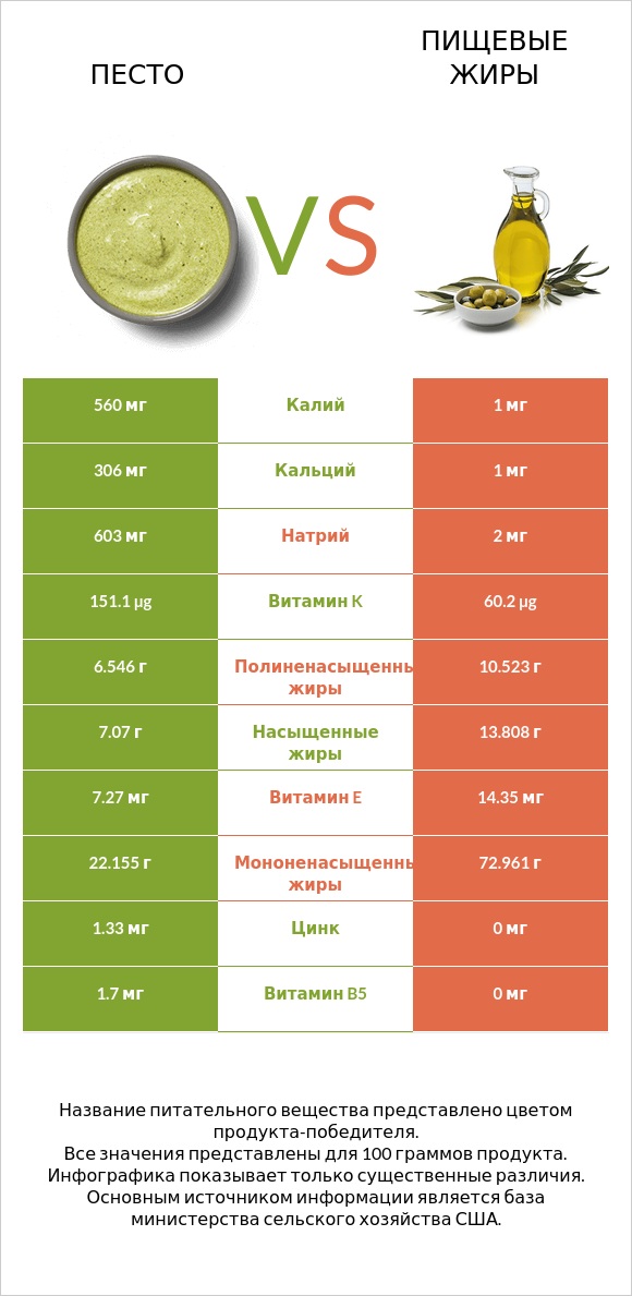 Песто vs Пищевые жиры infographic