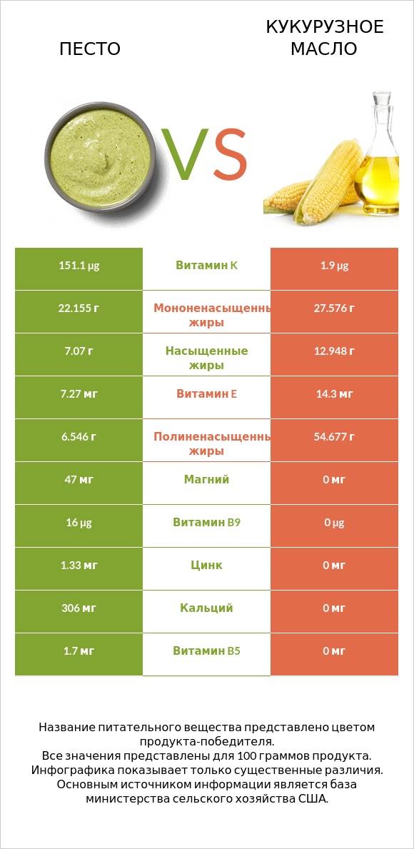 Песто vs Кукурузное масло infographic