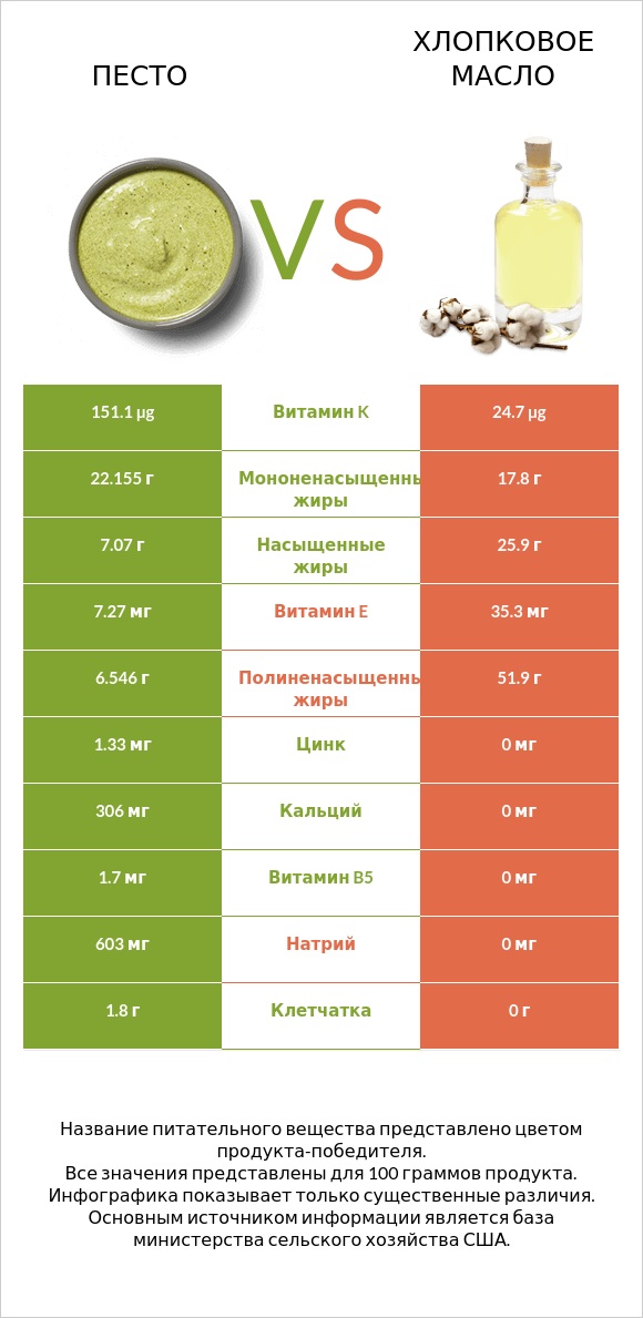 Песто vs Хлопковое масло infographic