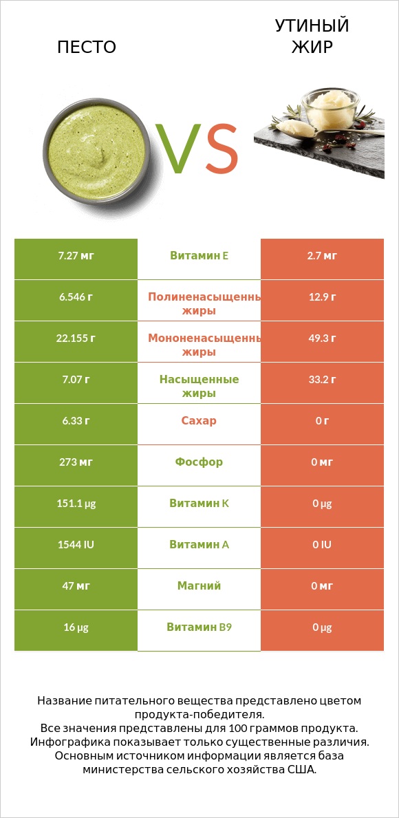 Песто vs Утиный жир infographic