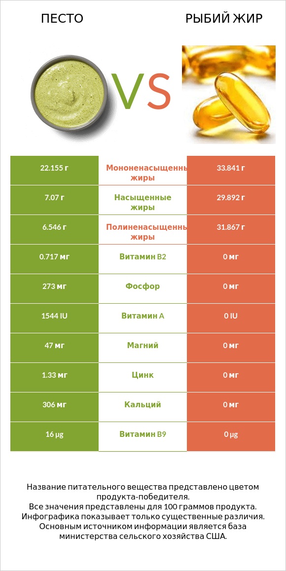 Песто vs Рыбий жир infographic