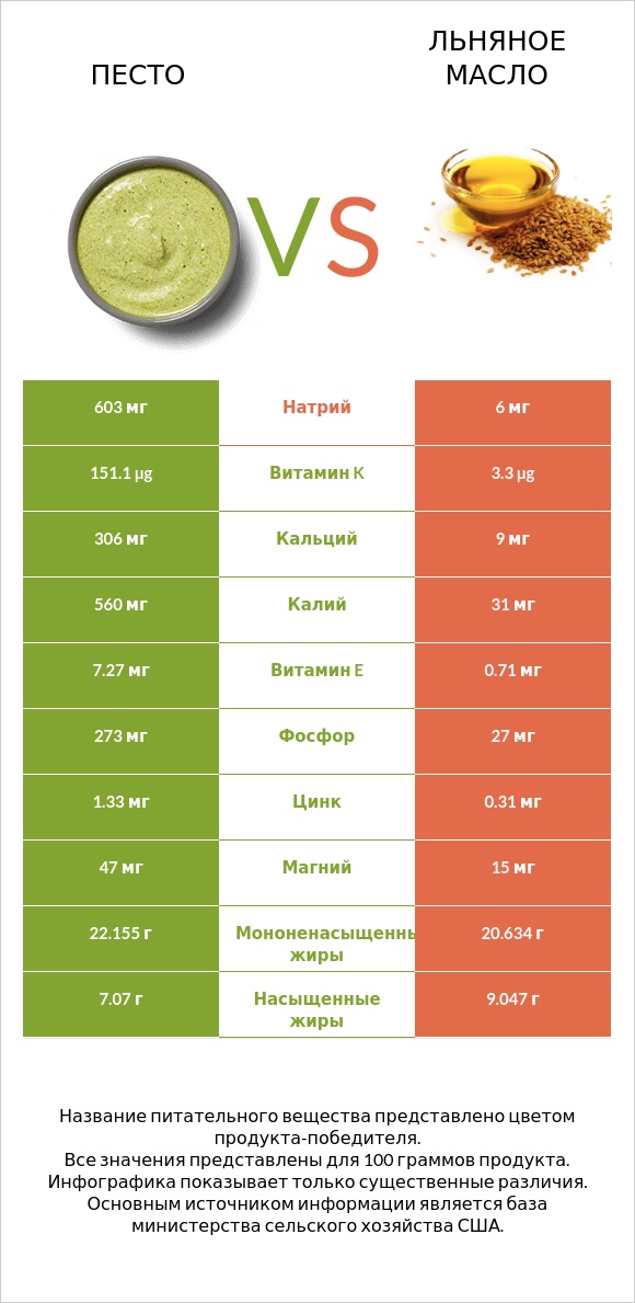 Песто vs Льняное масло infographic