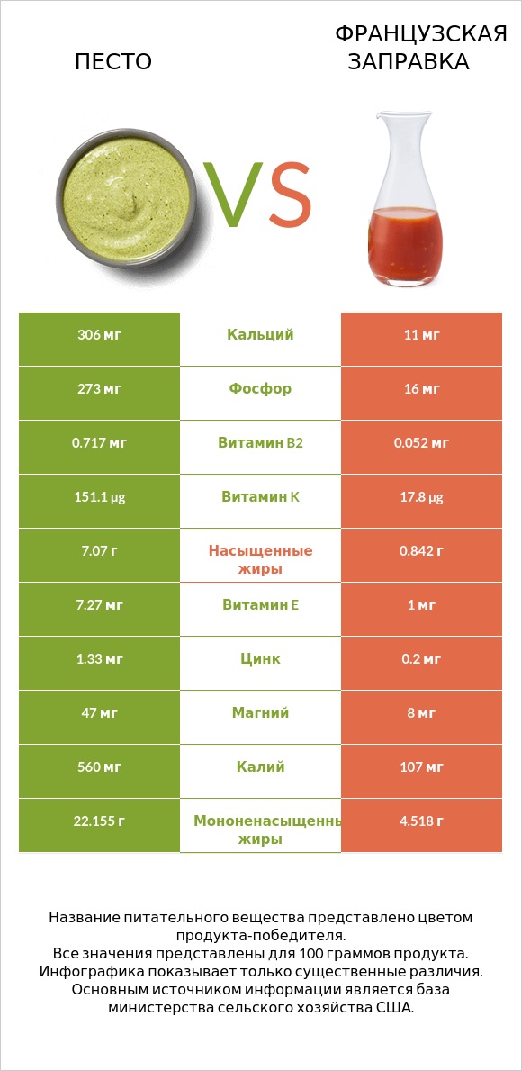 Песто vs Французская заправка infographic