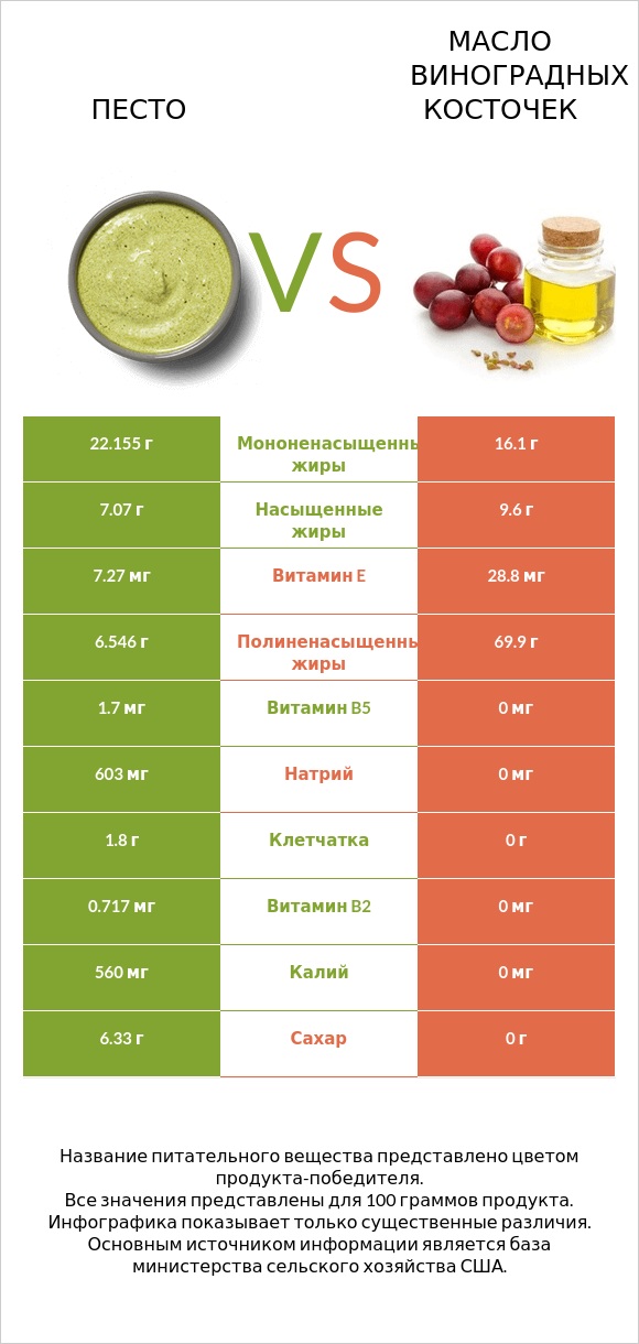 Песто vs Масло виноградных косточек infographic