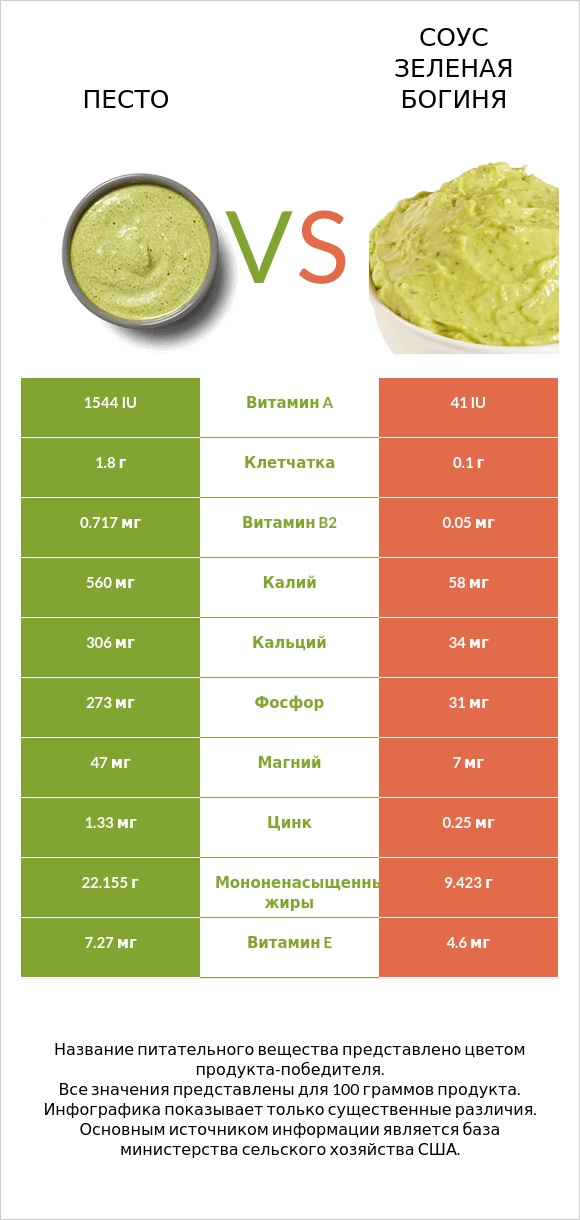 Песто vs Соус Зеленая богиня infographic