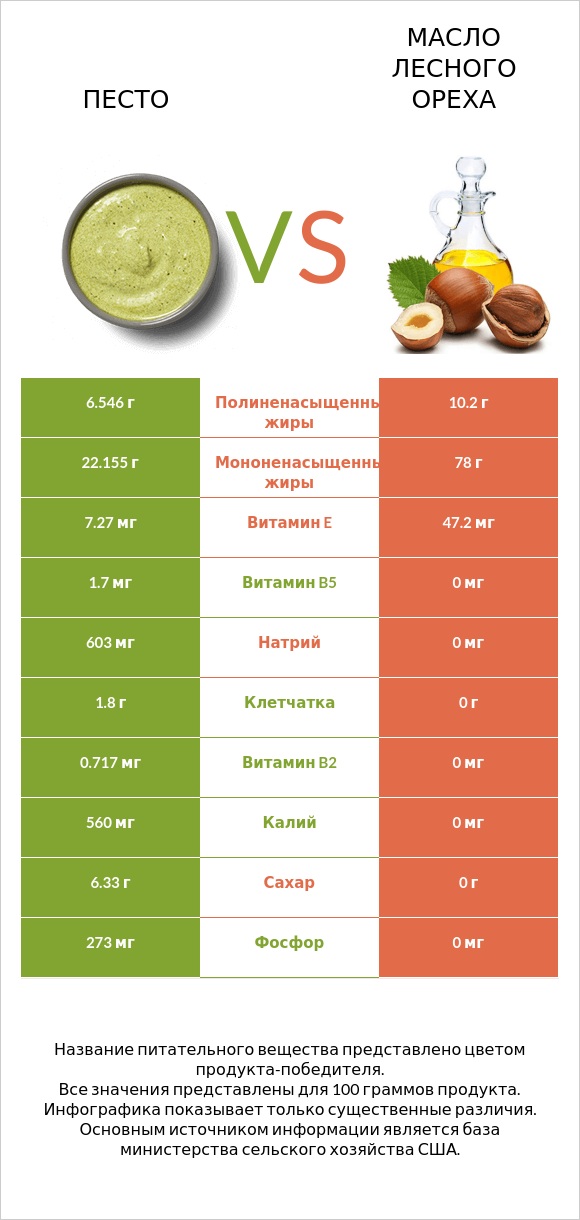 Песто vs Масло лесного ореха infographic