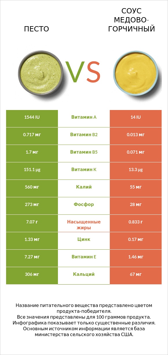 Песто vs Соус медово-горчичный infographic