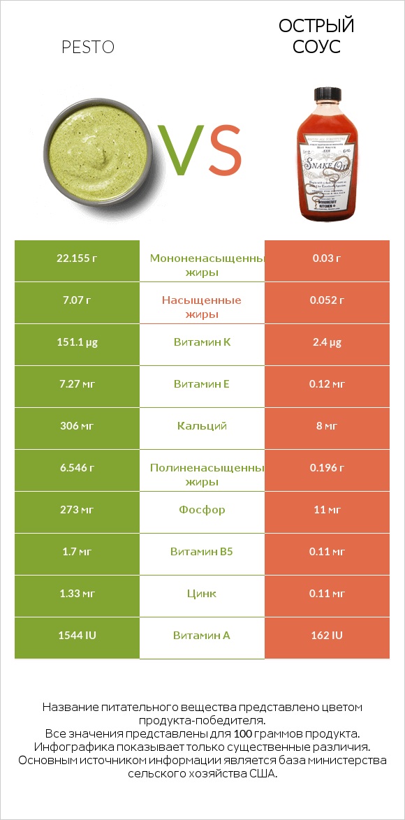 Песто vs Острый соус infographic