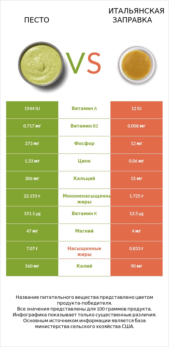 Песто vs Итальянская заправка infographic