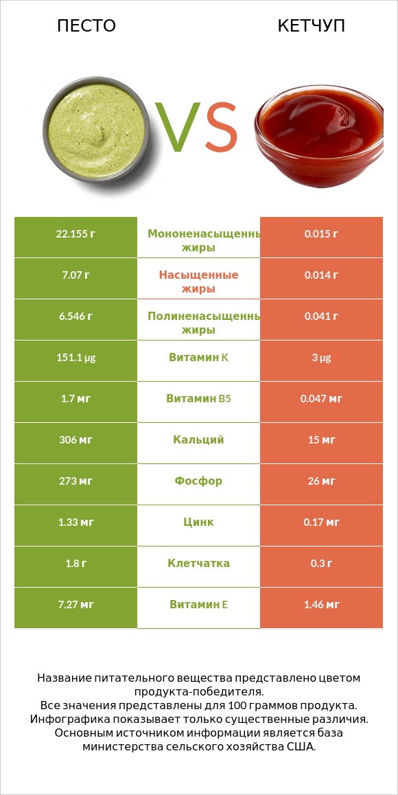 Песто vs Кетчуп infographic