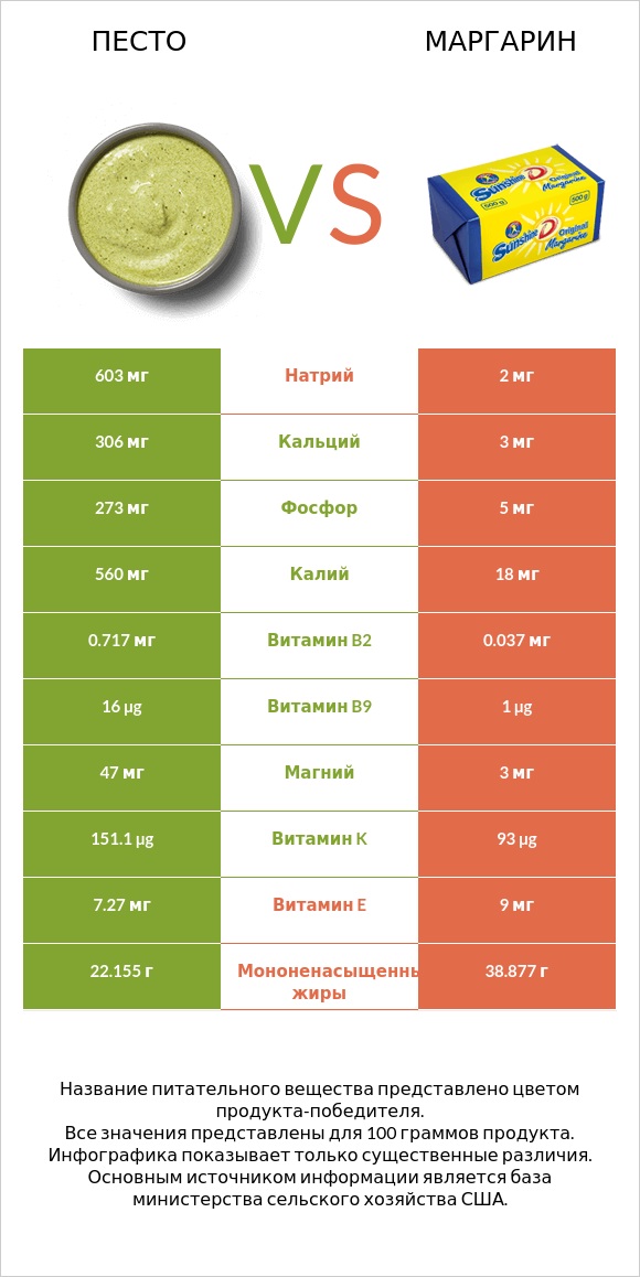 Песто vs Маргарин infographic