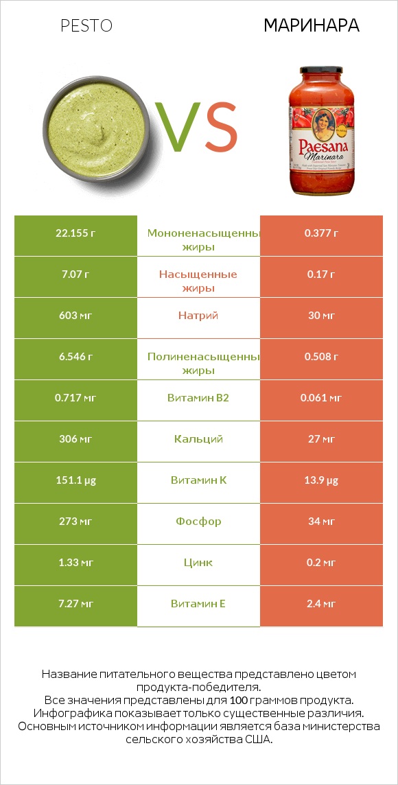 Песто vs Маринара infographic