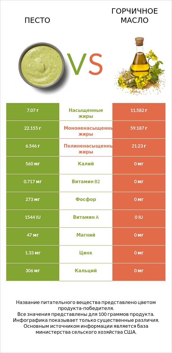 Песто vs Горчичное масло infographic
