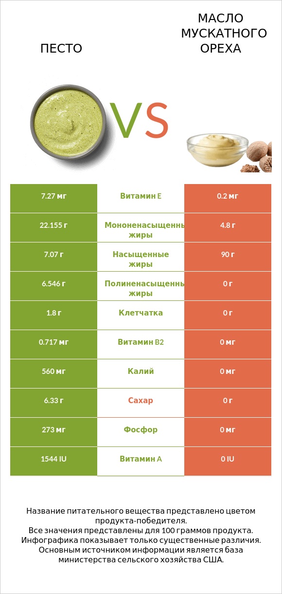 Песто vs Масло мускатного ореха infographic