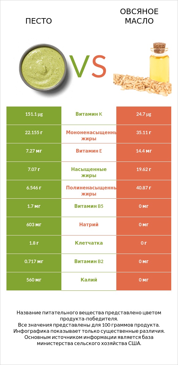 Песто vs Օвсяное масло infographic