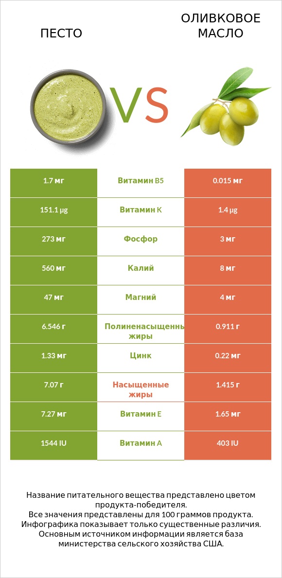 Песто vs Оливковое масло infographic