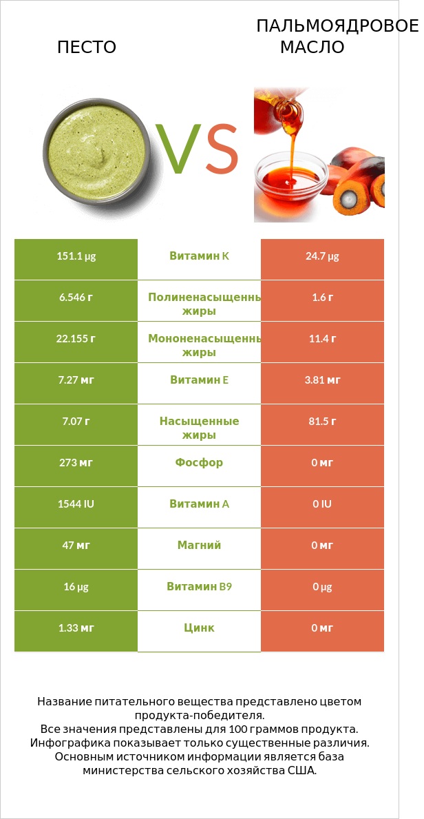 Песто vs Пальмоядровое масло infographic