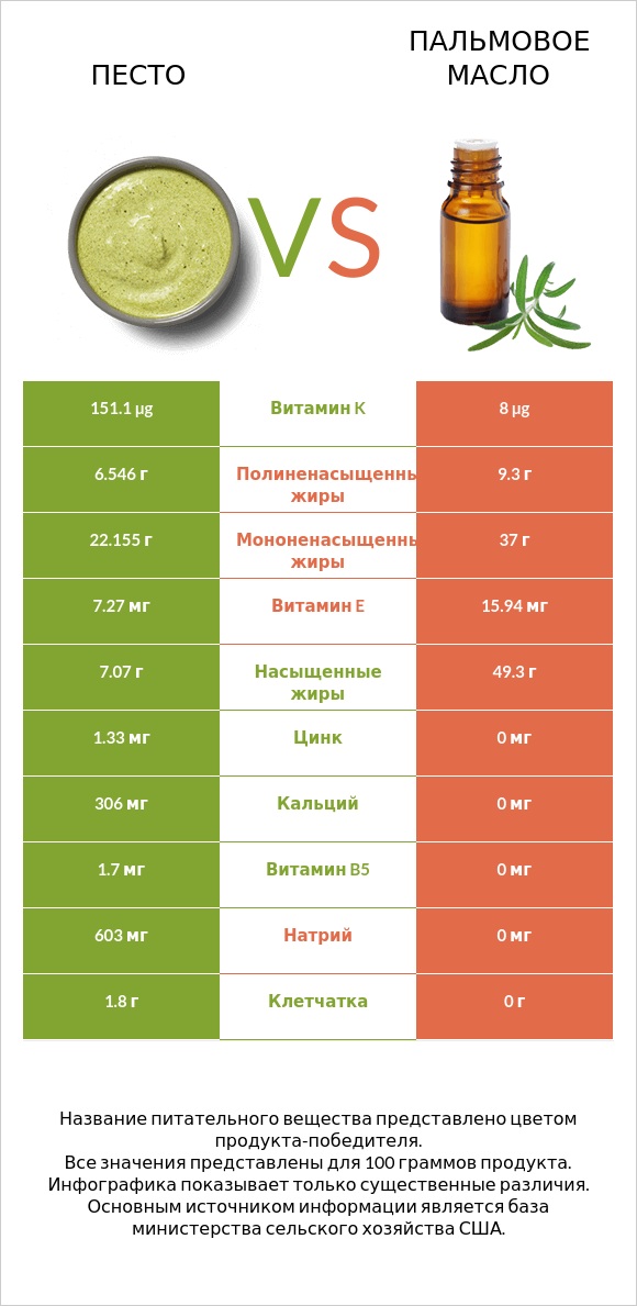 Песто vs Пальмовое масло infographic