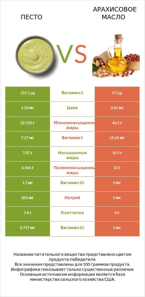 Песто vs Арахисовое масло infographic