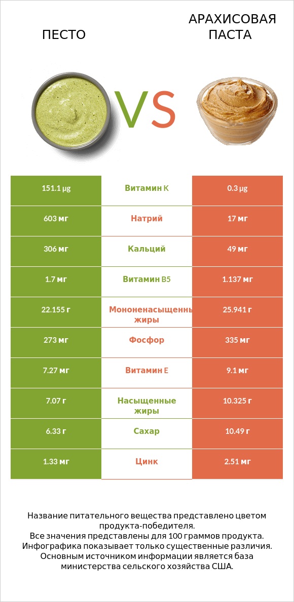Песто vs Арахисовая паста infographic