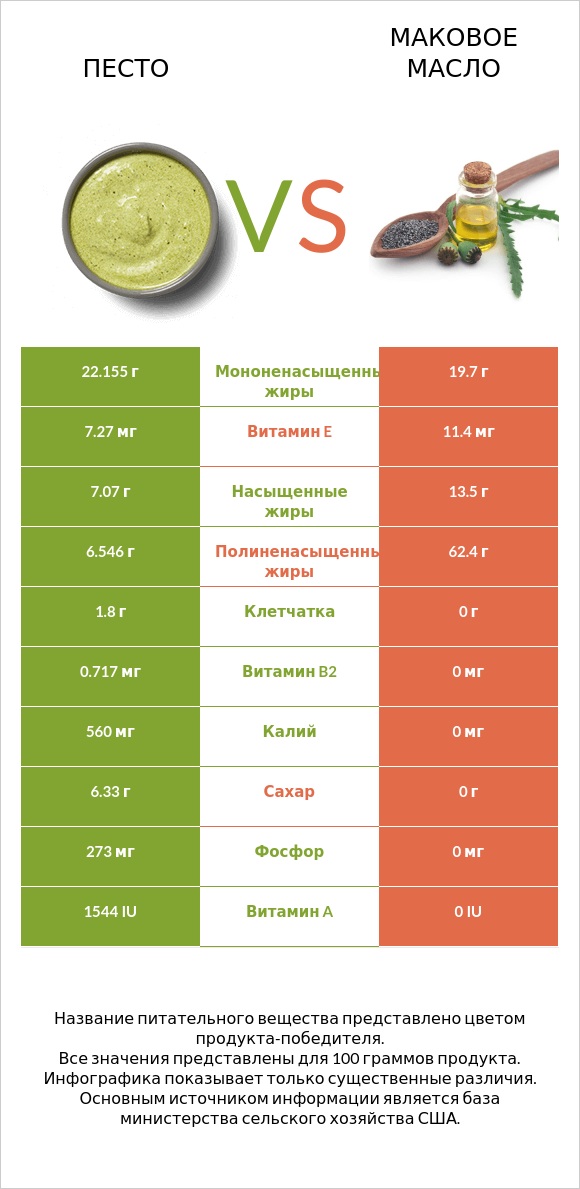 Песто vs Маковое масло infographic