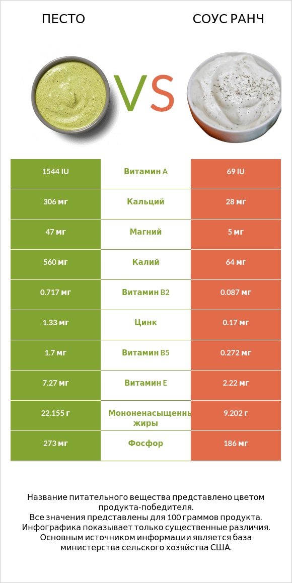 Песто vs Соус ранч infographic