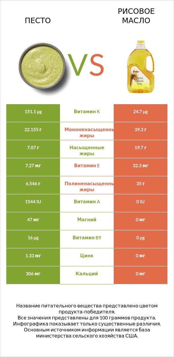 Песто vs Рисовое масло infographic