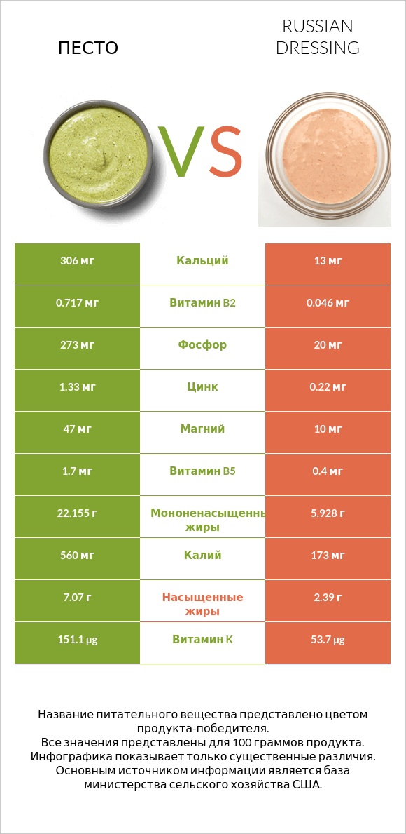 Песто vs Russian dressing infographic
