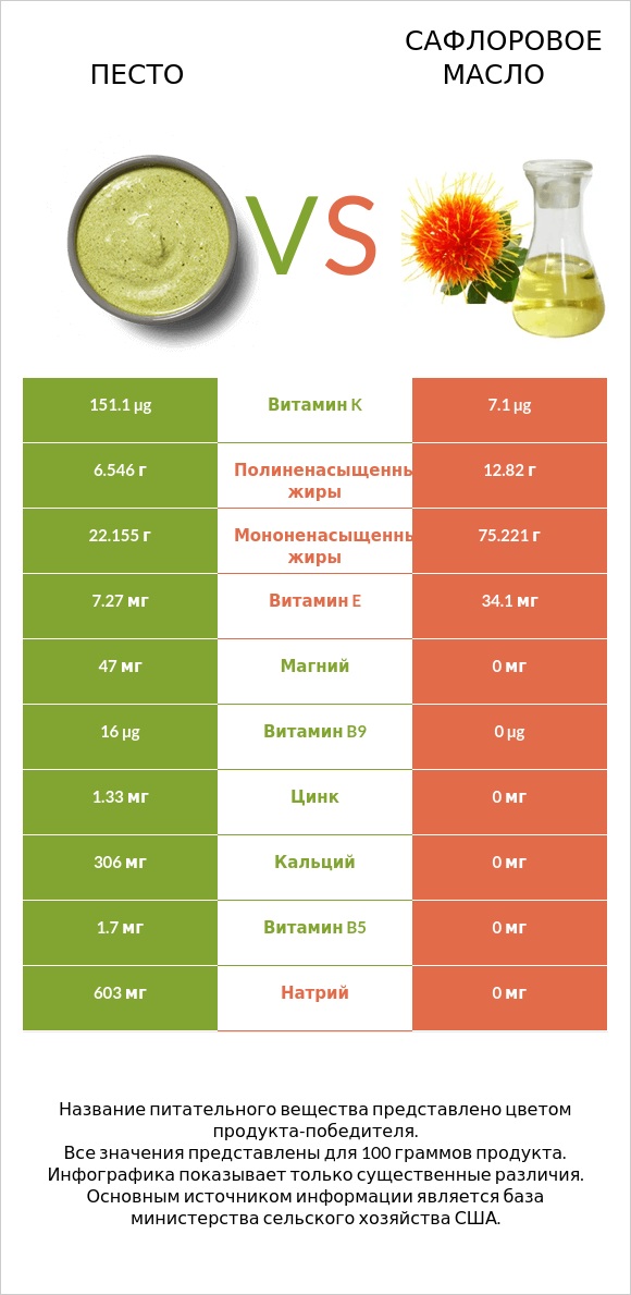 Песто vs Сафлоровое масло infographic