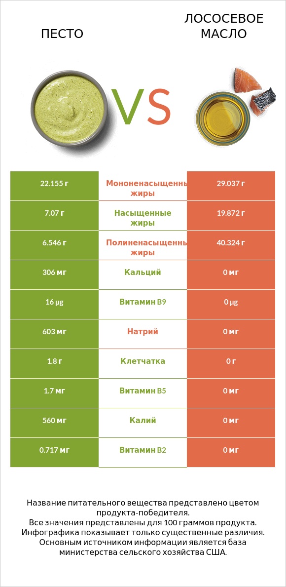 Песто vs Лососевое масло infographic