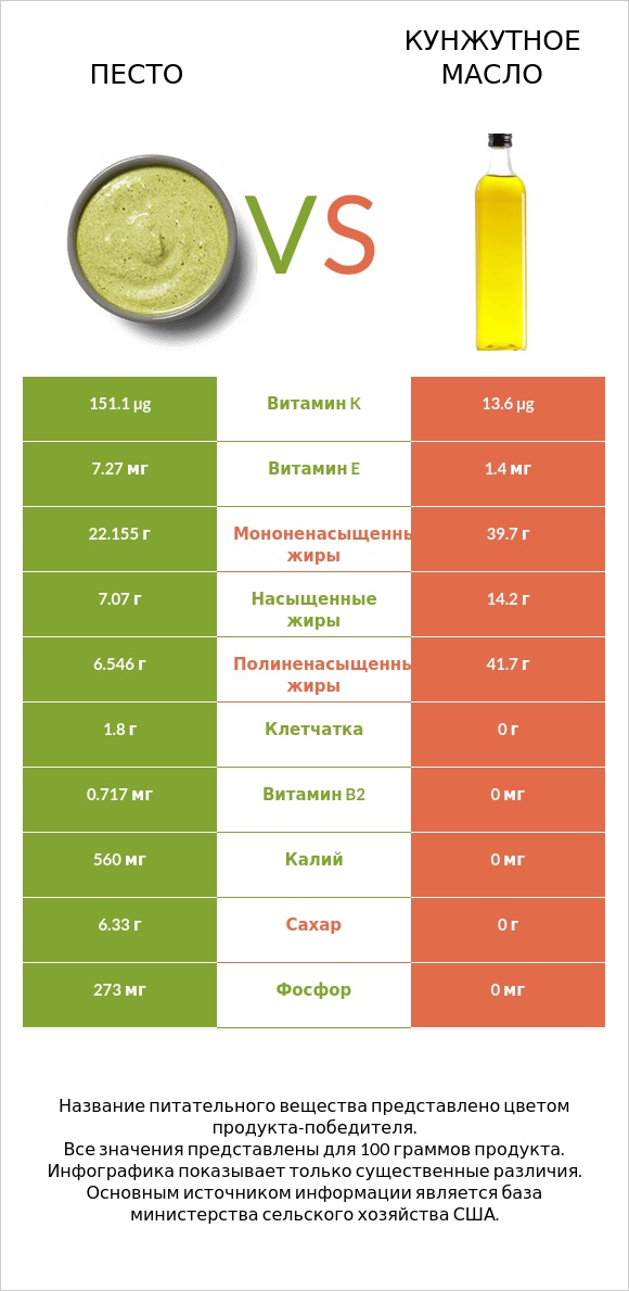 Песто vs Кунжутное масло infographic