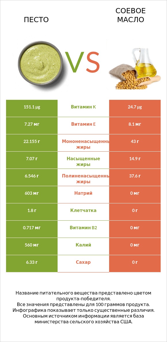 Песто vs Соевое масло infographic